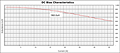 DC Bias Curve for PX1391 Series Reactors for Inverter Systems (PX1391-961)